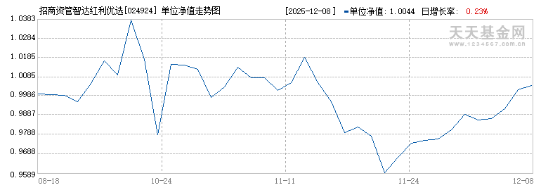 招商资管智达红利优选混合发起C(024924)历史净值