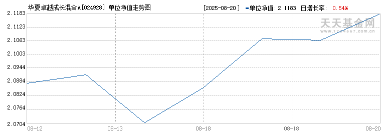 华夏卓越成长混合A(024928)历史净值