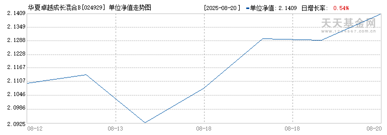 华夏卓越成长混合B(024929)历史净值