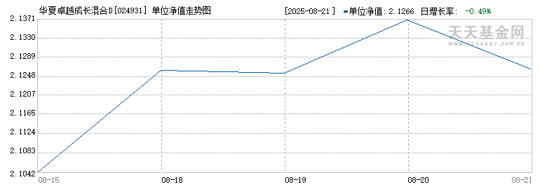 华夏卓越成长混合D(024931)历史净值