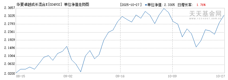 华夏卓越成长混合E(024932)历史净值