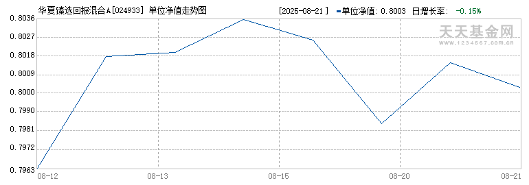 华夏臻选回报混合A(024933)历史净值