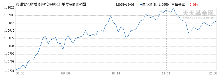 交银安心收益债券C(024936)历史净值