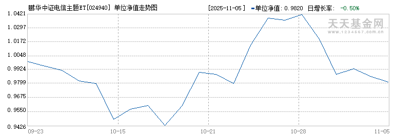 鹏华中证电信主题ETF发起式联接C(024940)历史净值