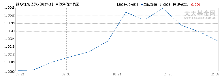 银华钰盈债券A(024941)历史净值