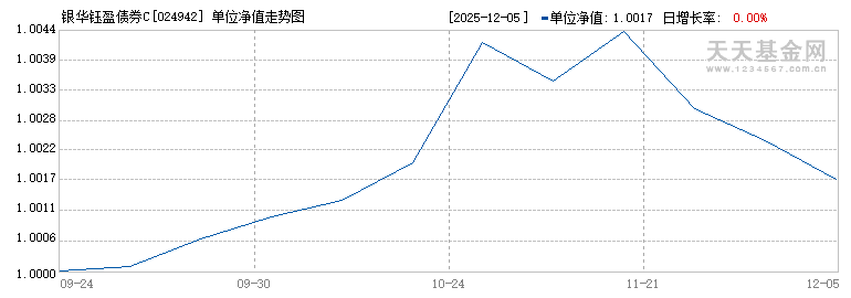 银华钰盈债券C(024942)历史净值