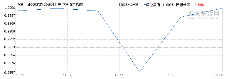 华夏上证580ETF联接C(024944)历史净值