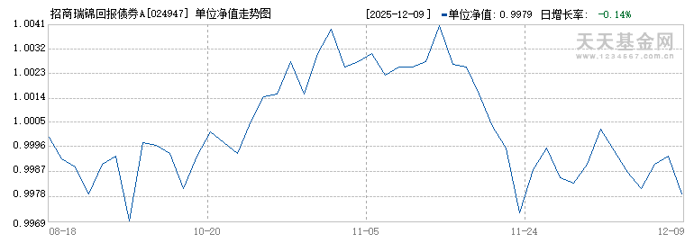 招商瑞锦回报债券A(024947)历史净值