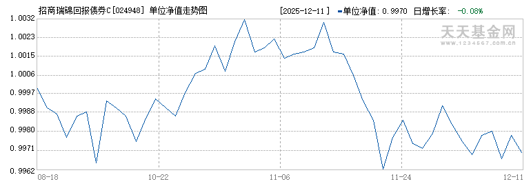 招商瑞锦回报债券C(024948)历史净值