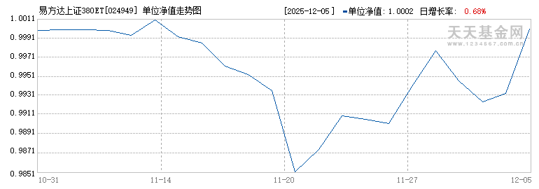 易方达上证380ETF联接A(024949)历史净值