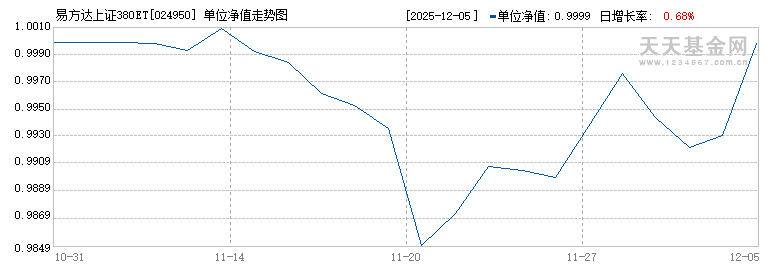 易方达上证380ETF联接C(024950)历史净值