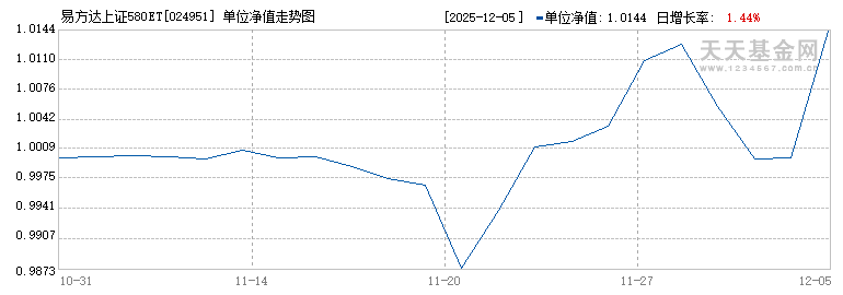 易方达上证580ETF联接A(024951)历史净值