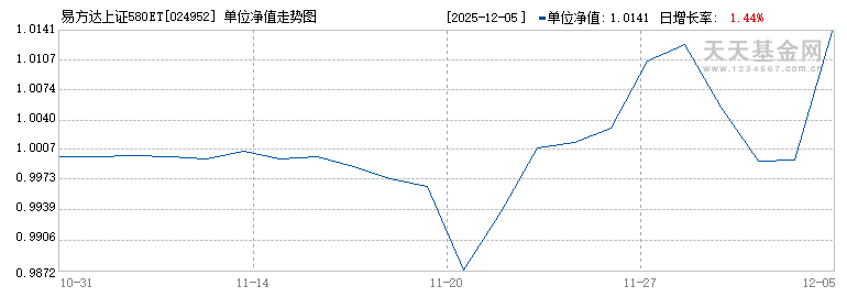 易方达上证580ETF联接C(024952)历史净值