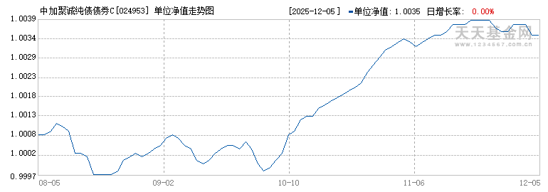 中加聚诚纯债债券C(024953)历史净值
