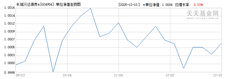 长城兴达债券A(024954)历史净值