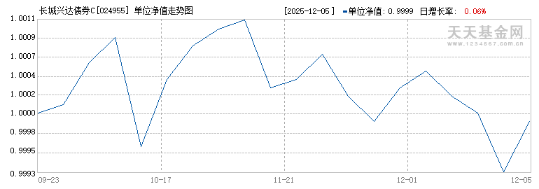 长城兴达债券C(024955)历史净值