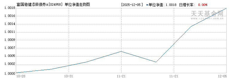 富国稳健添荣债券A(024958)历史净值