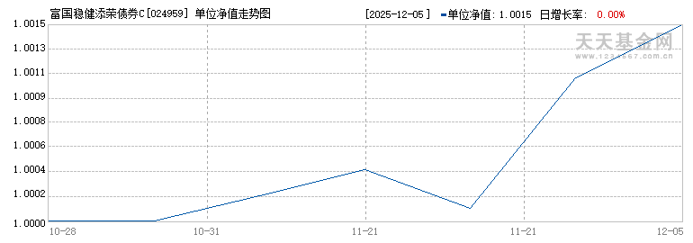 富国稳健添荣债券C(024959)历史净值