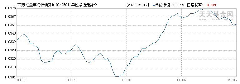 东方红益丰纯债债券D(024960)历史净值