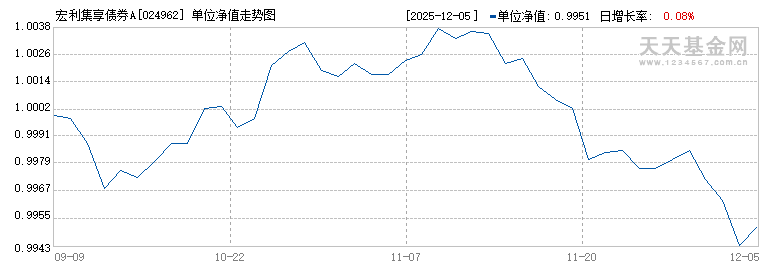 宏利集享债券A(024962)历史净值