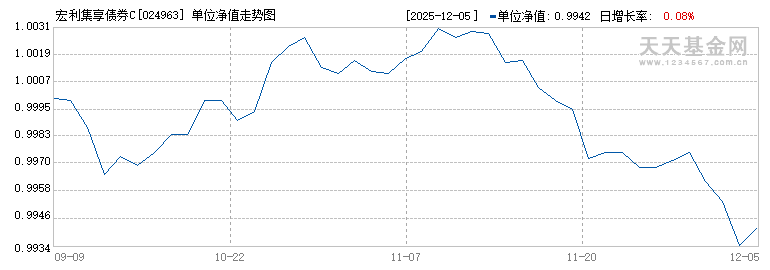 宏利集享债券C(024963)历史净值