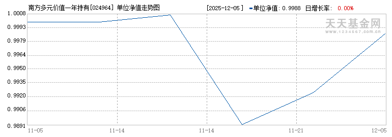南方多元价值一年持有混合A(024964)历史净值