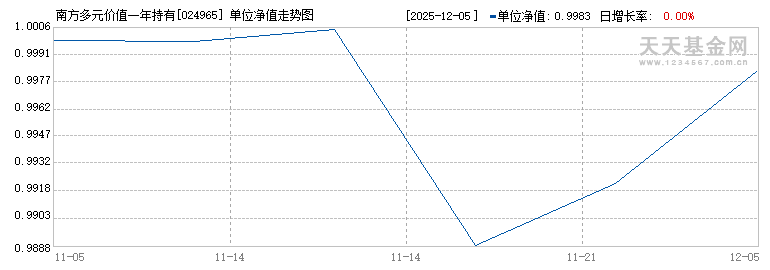 南方多元价值一年持有混合C(024965)历史净值