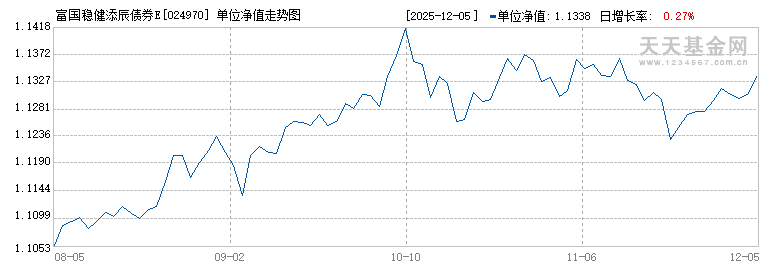 富国稳健添辰债券E(024970)历史净值