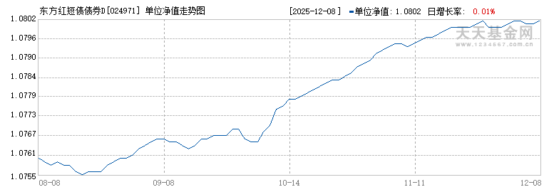 东方红短债债券D(024971)历史净值