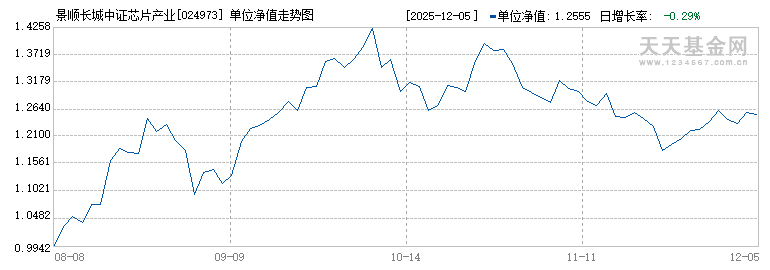 景顺长城中证芯片产业ETF联接C(024973)历史净值