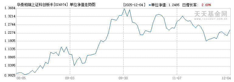 华泰柏瑞上证科创板半导体材料设备主题ETF发起式联接A(024974)历史净值