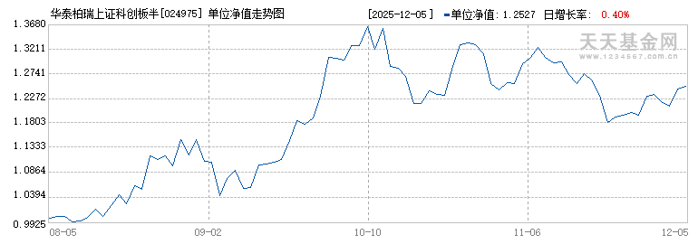 华泰柏瑞上证科创板半导体材料设备主题ETF发起式联接C(024975)历史净值
