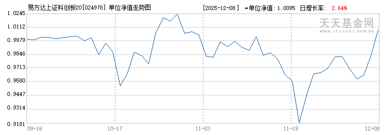 易方达上证科创板200ETF联接A(024978)历史净值
