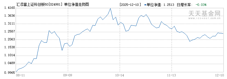 汇添富上证科创板50成份ETF发起式联接C(024981)历史净值