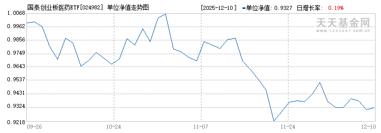 国泰创业板医药ETF联接A(024982)历史净值