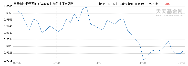 国泰创业板医药ETF联接C(024983)历史净值