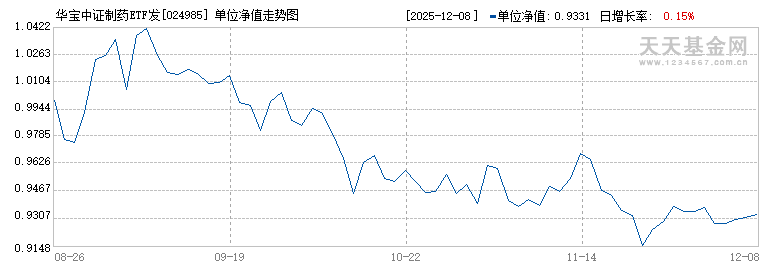 华宝中证制药ETF发起联接A(024985)历史净值