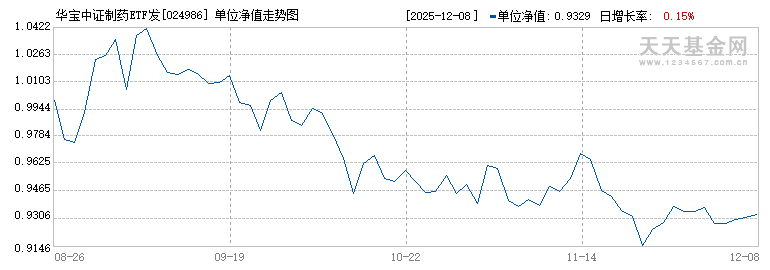 华宝中证制药ETF发起联接C(024986)历史净值