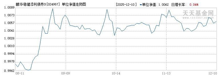 鹏华稳健添利债券D(024987)历史净值