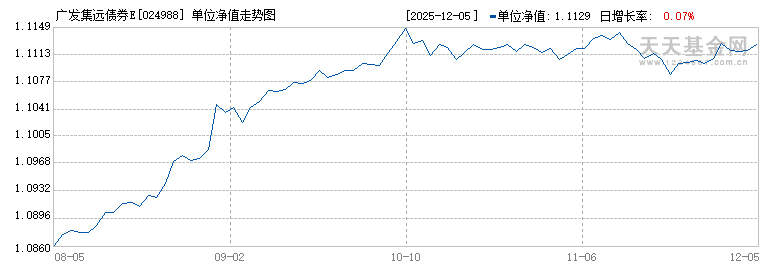 广发集远债券E(024988)历史净值