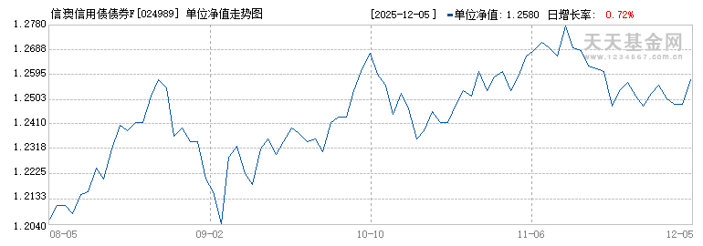 信澳信用债债券F(024989)历史净值