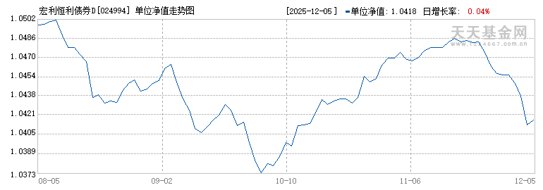 宏利恒利债券D(024994)历史净值