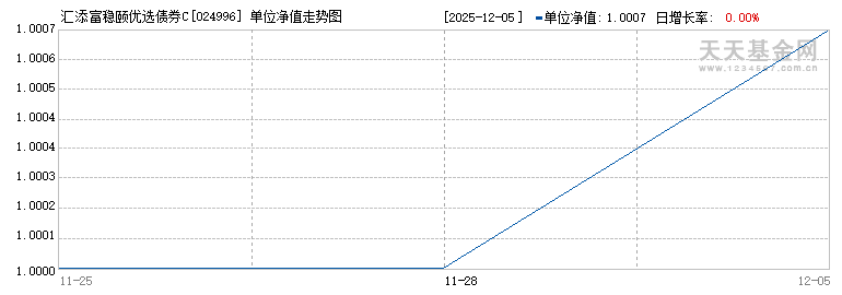 汇添富稳颐优选债券C(024996)历史净值