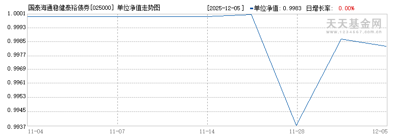 国泰海通稳健泰裕债券发起A(025000)历史净值