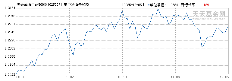 国泰海通中证500指数增强Y(025007)历史净值