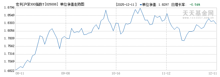 宏利沪深300指数Y(025008)历史净值