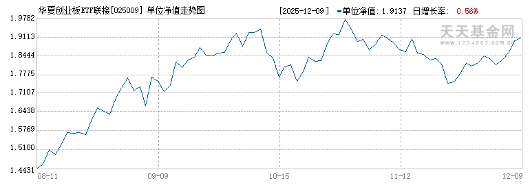华夏创业板ETF联接Y(025009)历史净值