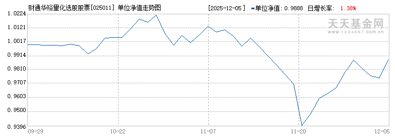 财通华裕量化选股股票A(025011)历史净值