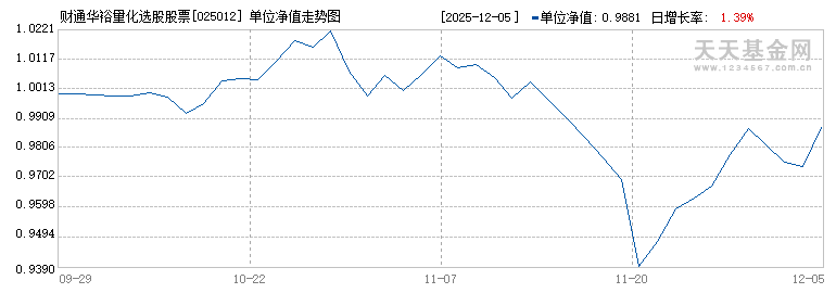 财通华裕量化选股股票C(025012)历史净值