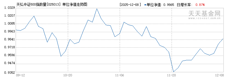 天弘中证500指数量化增强A(025013)历史净值